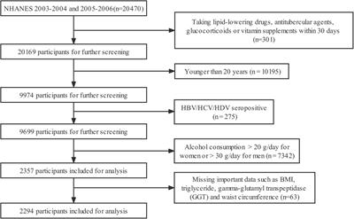 Associations of serum multivitamin levels with the risk of non-alcoholic fatty liver disease: A population-based cross-sectional study in U.S. adults